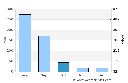 Kātol average rain in October