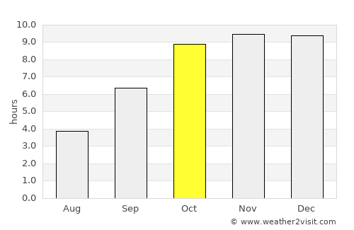 Kātol average rain in October