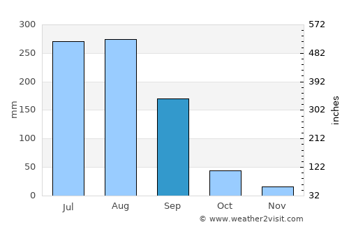Kātol average rain in September