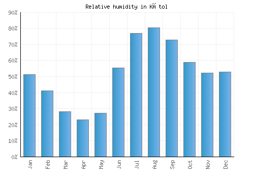 Kātol relative humidity averages