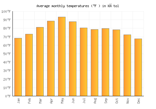 Kātol average temperature chart (Fahrenheit)