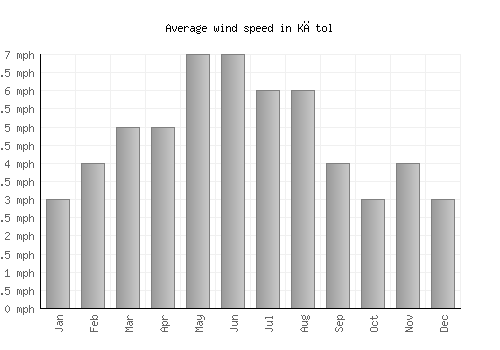 Kātol average winspeed by month (mph)