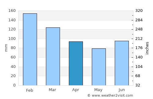 Katoomba average rain in April