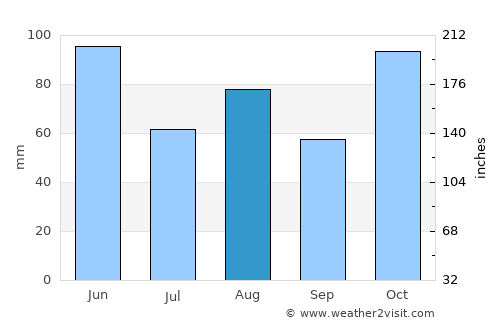 Katoomba average rain in August