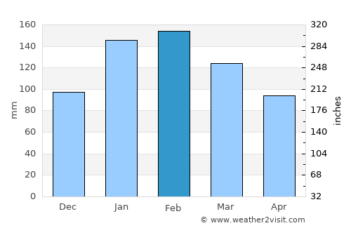 Katoomba average rain in February