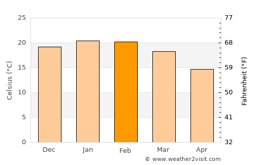 Katoomba average temperature in February