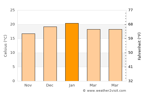 Katoomba average temperature in January