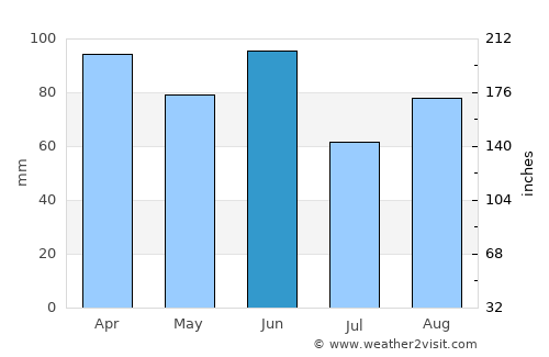 Katoomba average rain in June