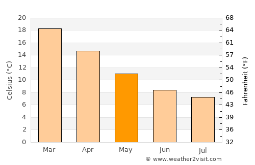 Katoomba average temperature in May