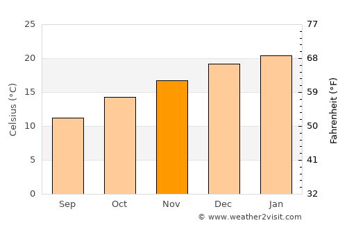 Katoomba average temperature in November