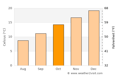 Katoomba average temperature in October