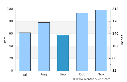 Katoomba average rain in September