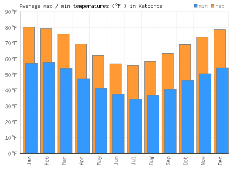 Katoomba average minimum / maximum temperatures (Fahrenheit)