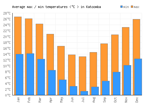 Katoomba average minimum / maximum temperatures (Celsius)