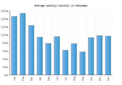 Katoomba monthly rainfall chart (mm)