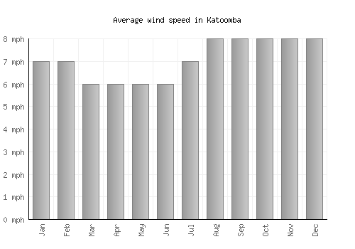 Katoomba average winspeed by month (mph)