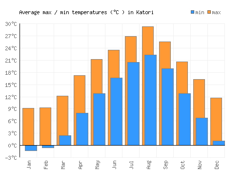 Katori average minimum / maximum temperatures (Celsius)