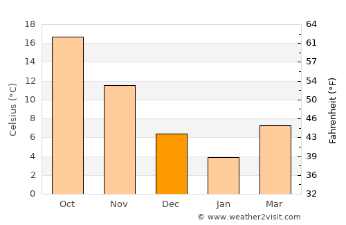 Katori average temperature in December
