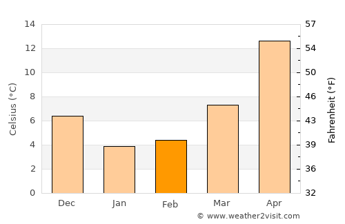 Katori average temperature in February
