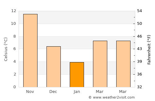 Katori average temperature in January