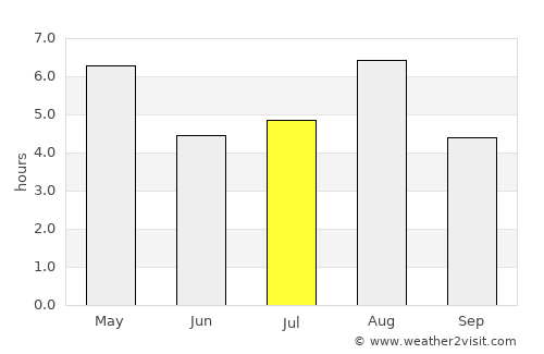 Katori average rain in July