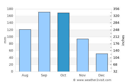 Katori average rain in October