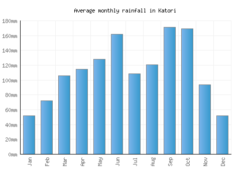 Katori monthly rainfall chart (mm)
