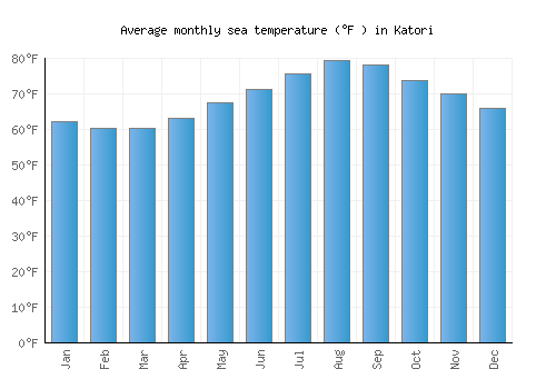 Katori average sea temperature chart (Fahrenheit)