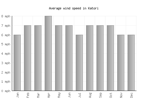 Katori average winspeed by month (mph)