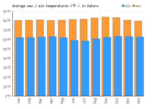 Katoro average minimum / maximum temperatures (Fahrenheit)