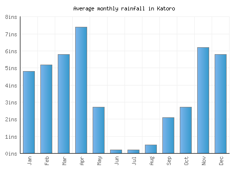 Katoro monthly rainfall chart (inches)