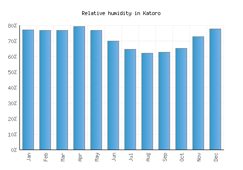 Katoro relative humidity averages