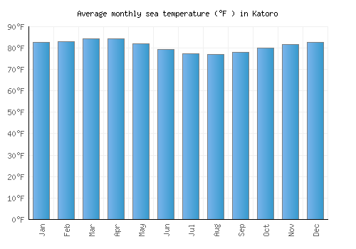 Katoro average sea temperature chart (Fahrenheit)