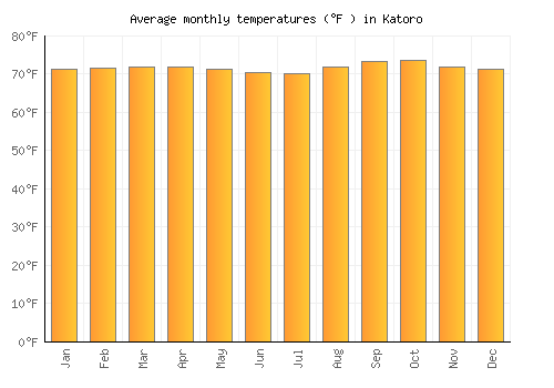Katoro average temperature chart (Fahrenheit)