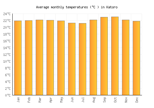 Katoro average temperature chart (Celsius)