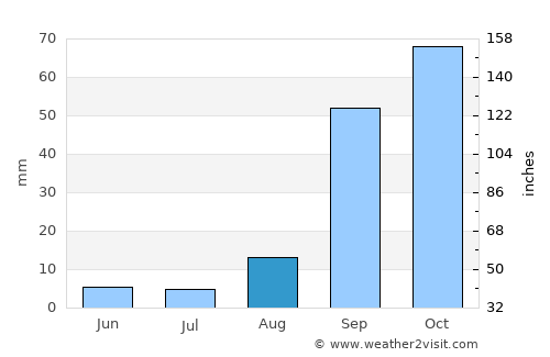 Katoro average rain in August