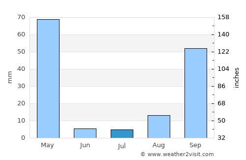 Katoro average rain in July