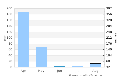 Katoro average rain in June