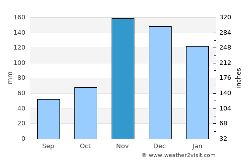 Katoro average rain in November