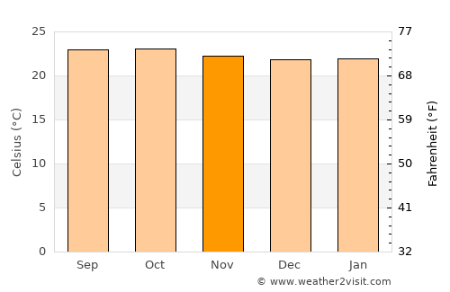 Katoro average temperature in November