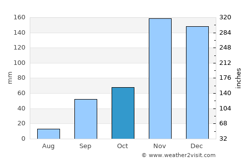 Katoro average rain in October