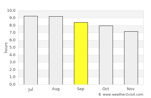Katoro average rain in September