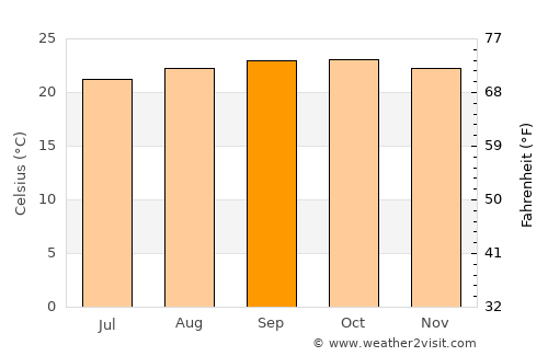 Katoro average temperature in September
