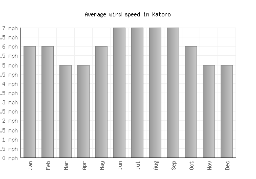Katoro average winspeed by month (mph)