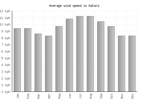 Katoro average winspeed by month (km/h)