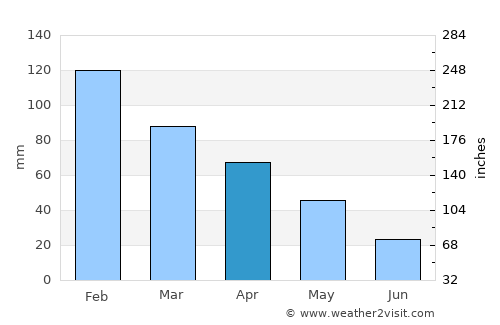 Katoúna average rain in April
