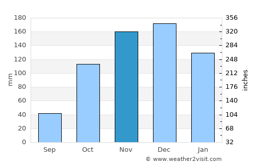 Katoúna average rain in November