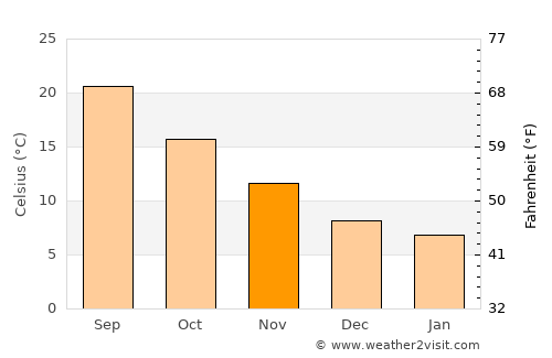 Katoúna average temperature in November