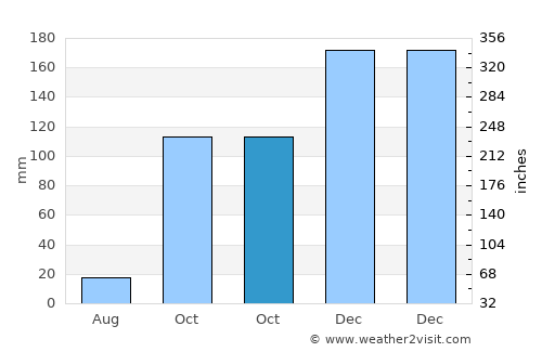 Katoúna average rain in October
