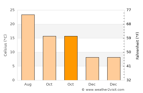 Katoúna average temperature in October